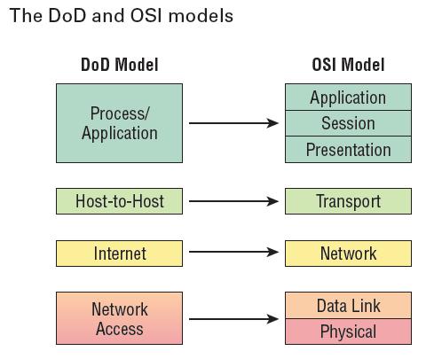 Transmission Control Protocol/ Internet Protocol (TCP/ IP) Reference Model The TCP/IP Model is a four-layer model created in the 1970s by the U.S. Department of Defense (DoD).