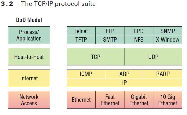 TCP/IP Model Layers and Protocols Application Layer: Protocols on this layer are used by applications to access network resources. Protocols include DNS, HTTP, FTP, SMTP, POP3, IMAP4, and SNMP.