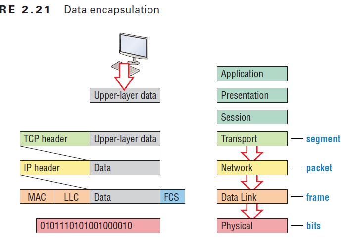 Data Encapsulation When a host transmits data across a network to another device, the data goes through a process called encapsulation and is wrapped with protocol information at each layer of the