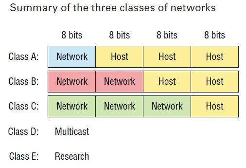 The 1s in a subnet mask correspond to network bits in an IPv4 address, and 0s in a subnet mask correspond to host bits in an IPv4 address.