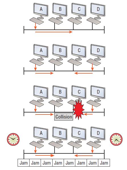Carrier Sense Multiple Access Collision Detect (CSMA/CD) Ethernet networking uses a protocol called Carrier Sense Multiple Access with Collision Detection (CSMA/CD), which helps devices share the