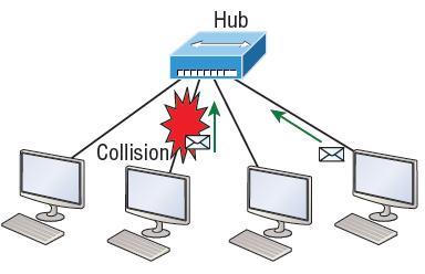 Half-Duplex and Full-Duplex Ethernet Half-Duplex: Data can be sent both ways but