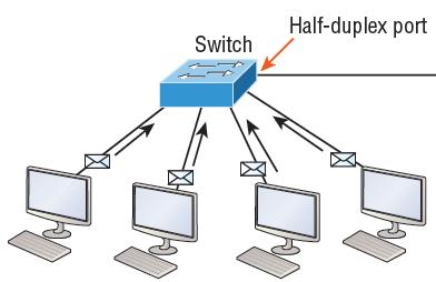 Full-Duplex: In full-duplex mode a device can simultaneously send and receive at