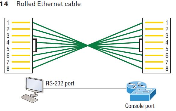 Rolled Cable Rolled Ethernet cable is used to connect a host EIA-TIA 232