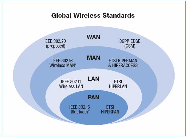 Introduction Wireless Technologies UWB (PAN) Wi-Fi (LAN)