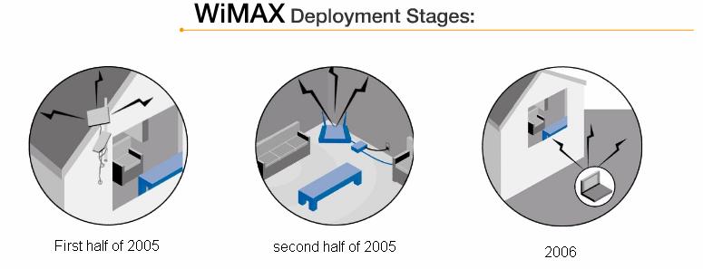 Introduction WiMAX s Roadmap