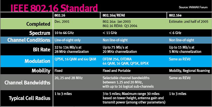 WiMAX s Features