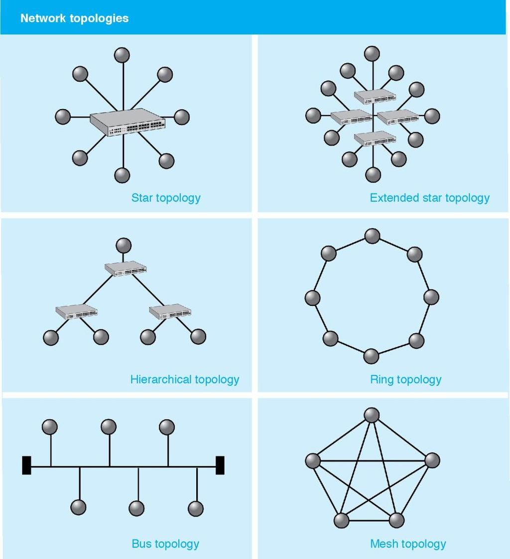 Star Topology Extended Star Topology Hierarchical