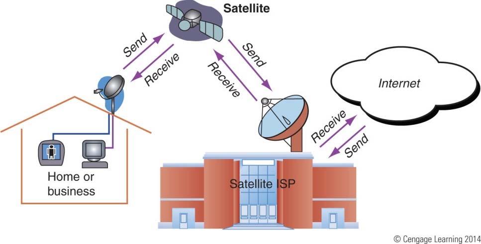Network Technologies Used for Internet Connections Satellite provides high-speed Internet connections in remote areas Available everywhere (even airplanes)