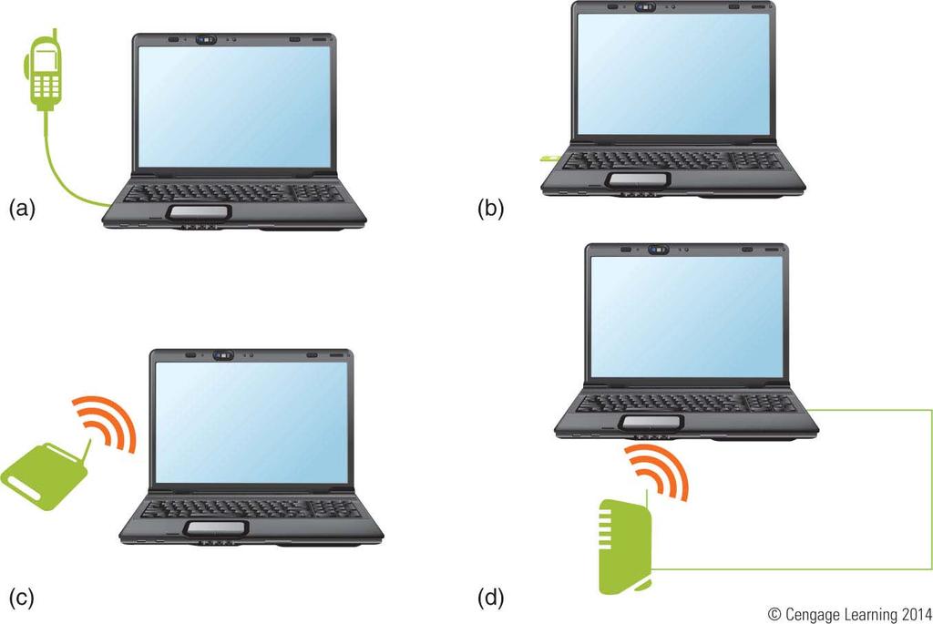 Figure 16-13 Four external devices a computer or