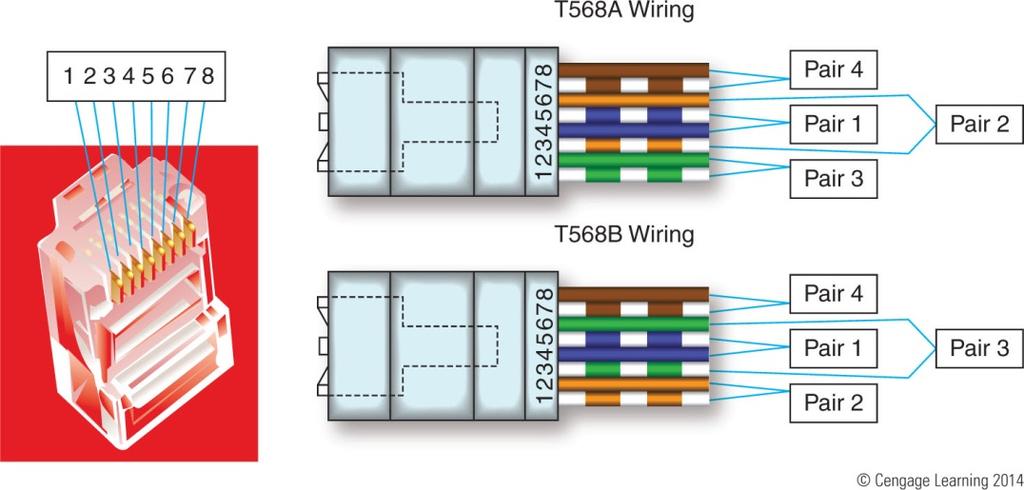 How Twisted-Pair Cables and Connectors Are Wired Twisted pair cabling is color-coded in four pairs Solid wire and a