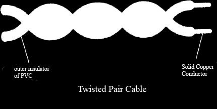 GUIDED MEDIA Twisted pair cable- A twisted pair consists of insulated conductors that are twisted together.