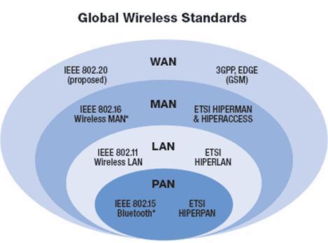 CLASSIFICATION OF NETWORKS LAN(Local Area Network) MAN(Metropolitan Area