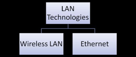 Local Area Network (LAN) small ge