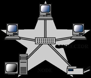 STAR TOPOLOGY A star topology is designed with each node (file server,