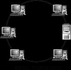 RING TOPOLOGY The ring topology is a computer network configuration where each network