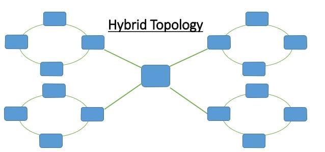 HYBRID TOPOLOGY Hybrid topology is a computer network that uses a combination of two or more topologies.