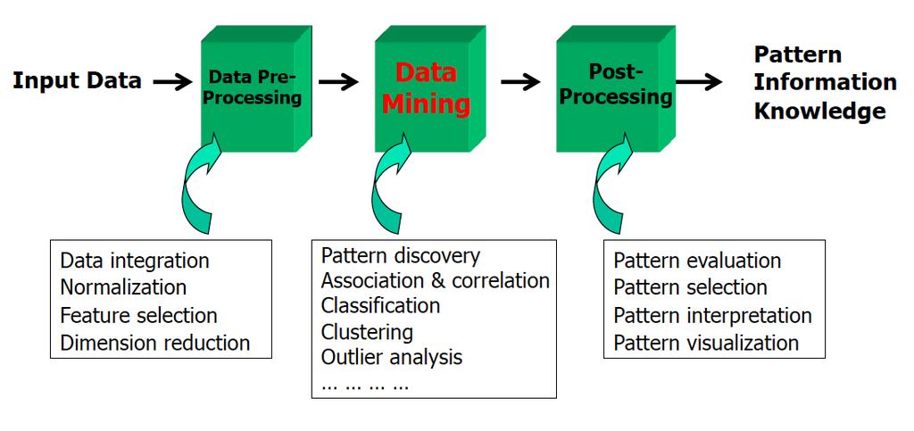 KDD Process This is a view from typical machine learning and