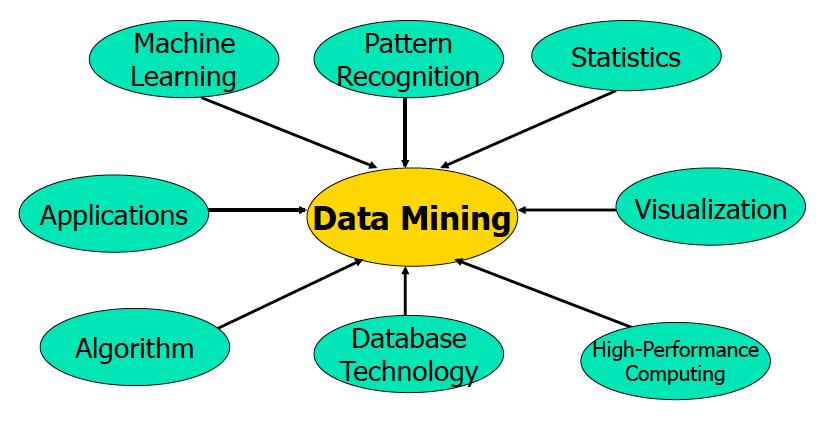 Data Mining: Confluence of Multiple