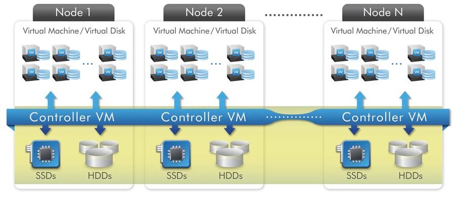 Application Delivery: Nutanix provides space savings by using VMCaliber clones since Horizon View Composer does not support cloning RDS servers.