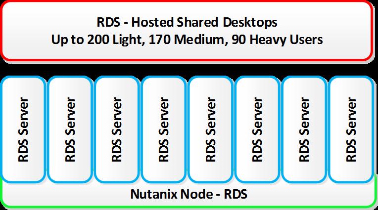 1 8 Horizon View Composer Figure 8 RDS node providing hosted shared desktops.
