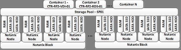 Nutanix Web-scale Converged Infrastructure The Nutanix web-scale converged infrastructure provides an ideal combination of both high-performance compute with localized storage to meet any demand.