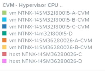 3 5 Figure 26 VSImax for 886 Horizon View users on 8-nodes. CVM CPU Metrics At the peak of the test execution, CVM CPU utilization for the vsphere hosts averaged at 49%.