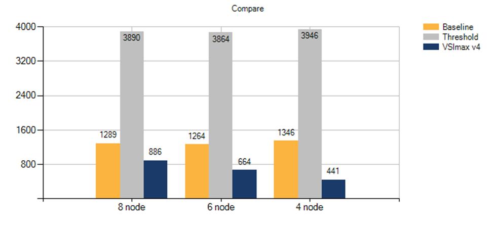 Figure 30 Overall Cluster CPU and Memory Consumption for 8 Nodes Linear Scale During testing the 4-, 6- and 8-nodes test runs for Horizon View the number of users per node and VSImax stayed