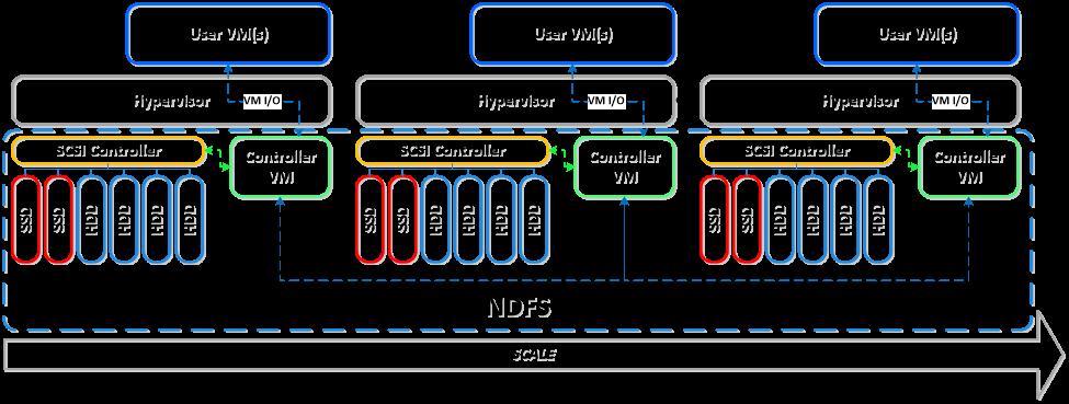 7 Figure 2 Nutanix Node Architecture In addition, local storage from all nodes is virtualized into a unified pool by the Nutanix Distributed File System (NDFS).