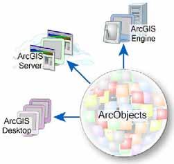 ArcGIS and ArcObjects ArcGIS is built on ArcObjects Software components ESRI uses ArcObjects to: develop the software and