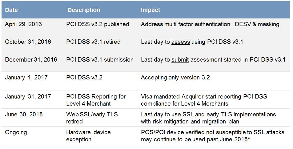 PCI DSS version