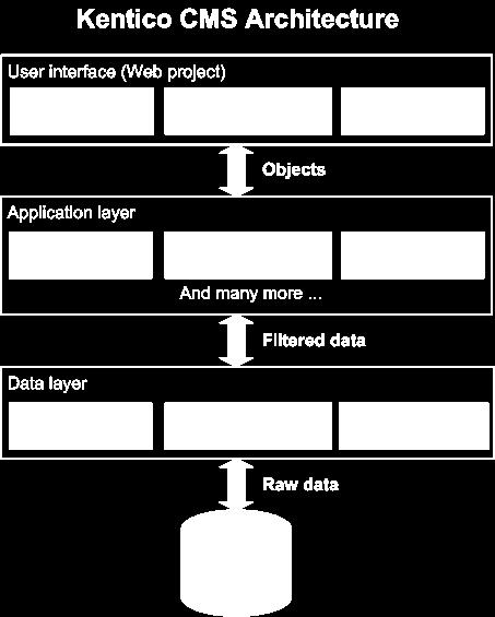 Nad touto vrstvou sa nachádza aplikačná vrstva (Application layer), ktorá získané dáta spracúvava a predáva do poslednej vrstvy užívateľského rozhrania (User interface).