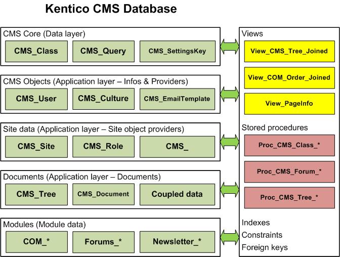Tabuľky tvoriace jadro CMS CMS_Class obsahuje definície dátových typov CMS_Query obsahuje SQL dotazy CMS_SettingsKey obsahuje záznamy popisujúce všeobecné nastavenia Tabuľky definujúce CMS objekty