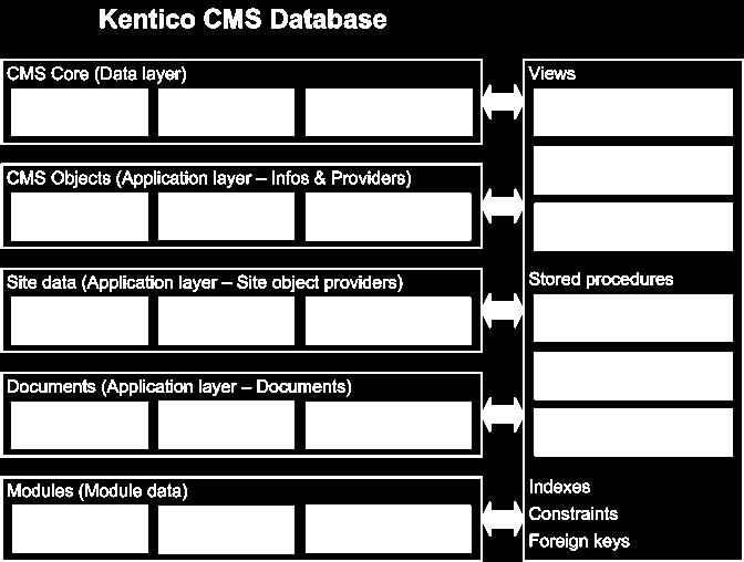 obsahuje záznamy popisujúce stránku CMS_Role obsahuje záznamy popisujúce role CMS_* obsahuje záznamy popisujúce časti zostavujúce stránku Tabuľky obsahujúce dokumenty CMS_Tree obsahuje záznamy