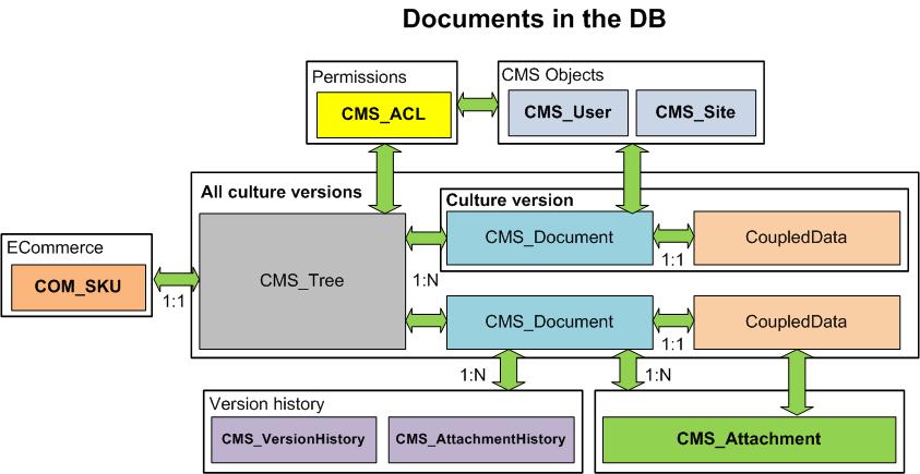 Jadro dokumentu tvorí tabuľka CMS_Document. Každý dokument je zároveň uzlom v stromovej štruktúre stránky. Tento vzťah je reprezentovaný naviazanosťou tabuľky CMS_Document na tabuľku CMS_Tree.