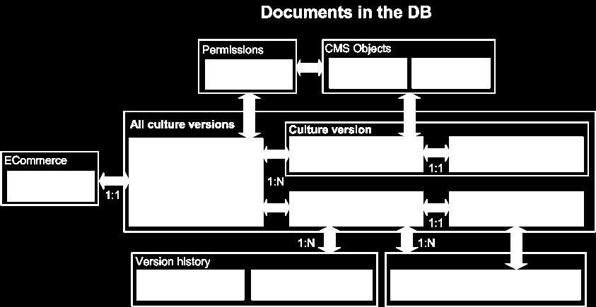 Tie sú uložené v tabuľke CMS_Attachment. Táto štruktúra opisuje všeobecný objekt reprezentujúci dokument či adresár v dátovom sklade typu Kentico.