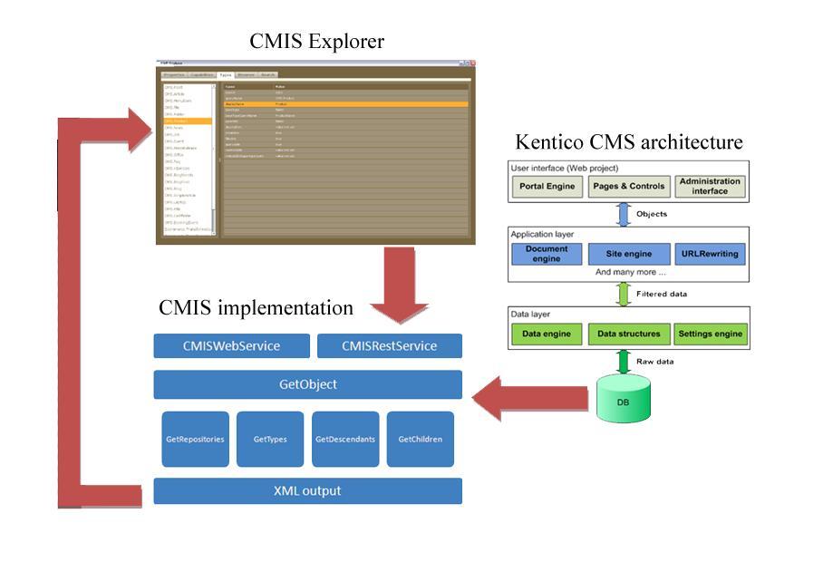Na obrázku 2 je zobrazené, kde sa implementácia CMIS protokolu pripája na systém Kentico a na miesto fiktívnej CMIS aplikácie je dosadená aplikácia CMIS Explorer. Obr.