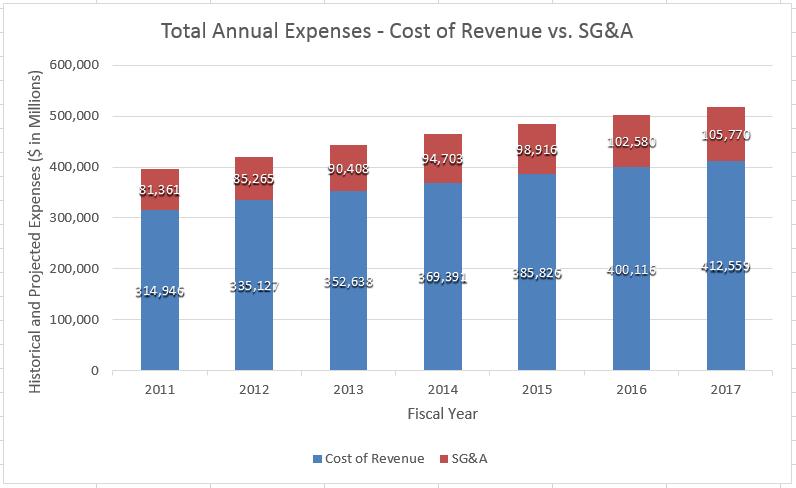 4. Consider the chart shown below for a company s Cost of Revenue and SG&A expense over 7 years: Technically, this chart is not wrong because the labels and columns are all correct and legible.