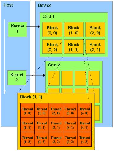 Global View The CELL processor The NVIDIA Architecture Programming with CUDA Kernels A GPGPU application is made of CPU computation GPU