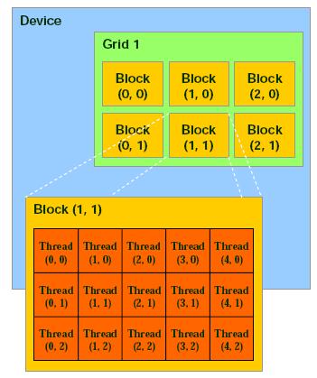 Block and Thread IDs The NVIDIA Architecture Programming with CUDA Threads and blocks have IDs Each thread decide the