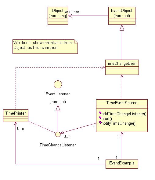 Class Diagram Figure 5 The class diagram in Figure 5 is a structural representation of the AWT event simulation. Note each of the relationships that appear on this diagram.