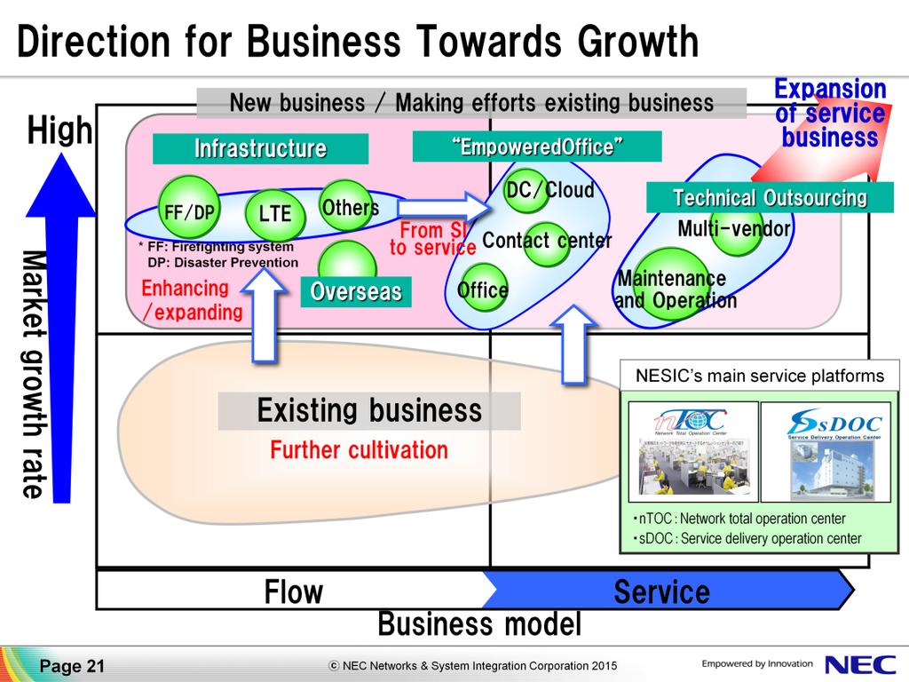 This chart shows key growth areas. First, in terms of the infrastructure business, the investment areas of focus change from time to time, and we will be flexible in our concentration on these areas.