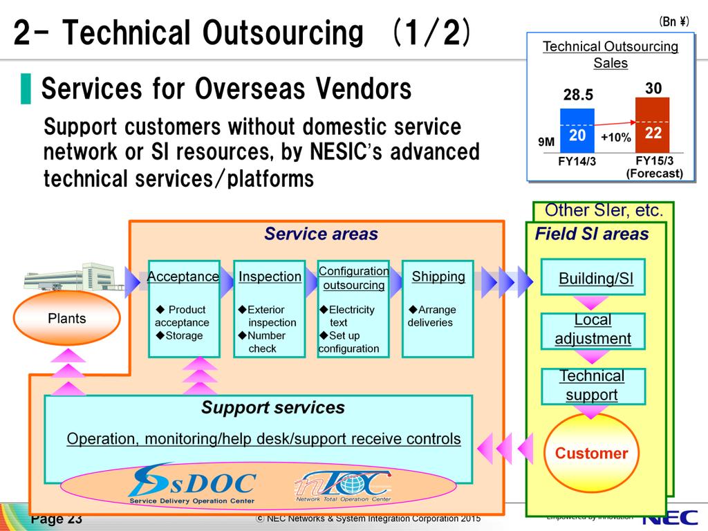 Technical outsourcing is another focusing service business.