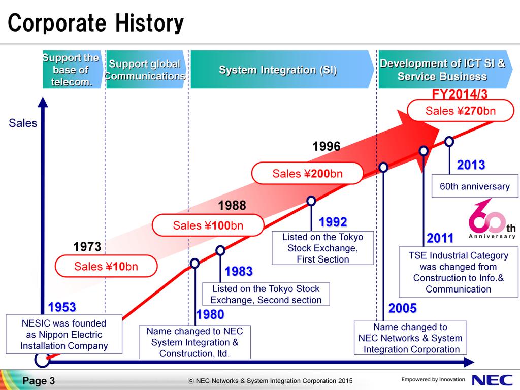 This chart shows our history. NESIC was born as a telecom engineering company about 60 years ago.