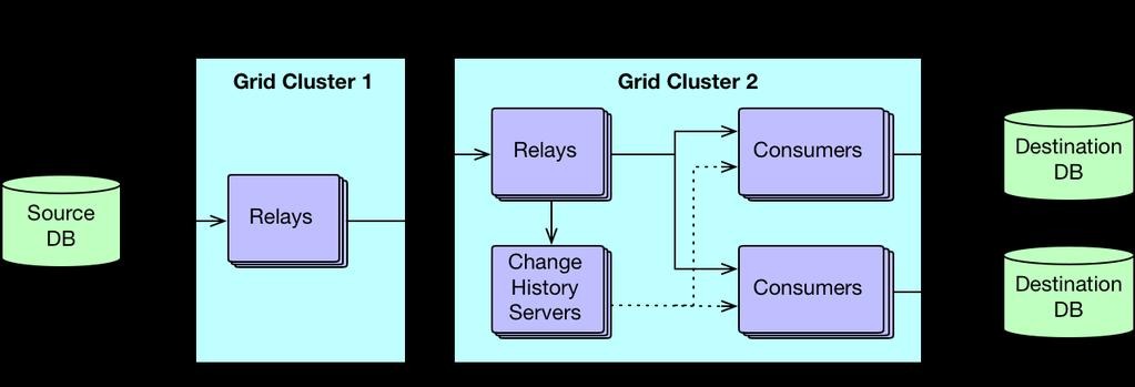 Each grid consists of one or more grid clusters. Typically, each cluster is located in a different private or public cloud.