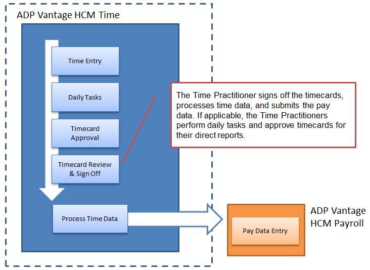 ADP Vantage HCM Time: Data Flow ADP Vantage HCM: Navigation for Time Managers The following image shows the ADP