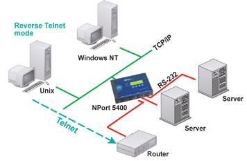 Serial-to- Solutions NPort Provides a Choice of Operation s Socket s TCP Server When the NPort is configured for TCP Server, each serial port is assigned a unique IP:Port combination on the network,