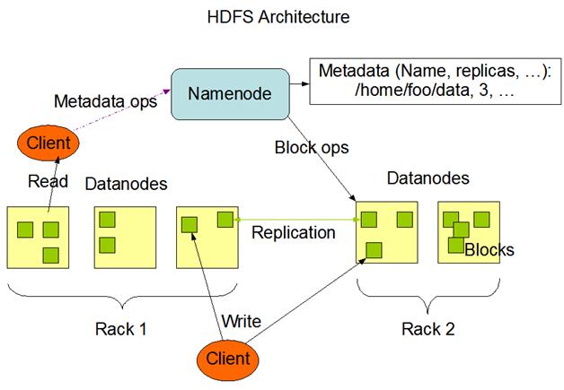 HDFS was designed for mostly immutable files[65] and may not be suitable for systems requiring concurrent write-operations.