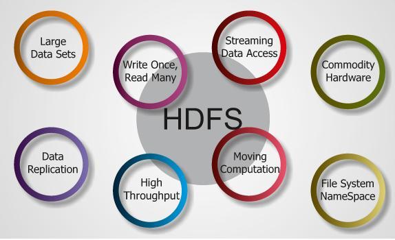 3. HDFC Architecture : 1) HDFS stands for Hadoop Distributed File System 2) HDFS is designed to run on low-cost hardware 3) HDFS[5] is highly fault-tolerance(as it supports block replication) 4) HDFS