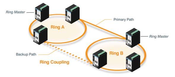 ports Ethernet redundancy with Turbo Ring (recovery time < 20 ms) or RSTP/STP (IEEE 02.